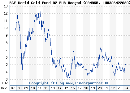 Chart: BGF World Gold Fund A2 EUR Hedged) | LU0326422689